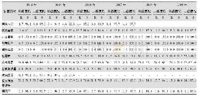 《表7 2014—2019年CARSS不同等级医院MSSA对抗菌药物的药敏结果(%)》