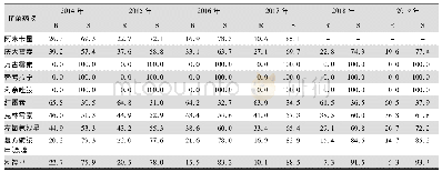 表3 2014—2019年CARSS老年患者分离的金黄色葡萄球菌对抗菌药物的药敏结果(%)