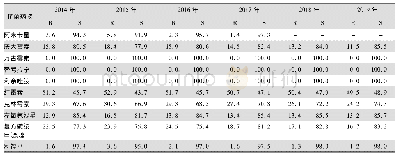 表4 2014—2019年CARSS老年患者分离的MSSA对抗菌药物的药敏结果(%)