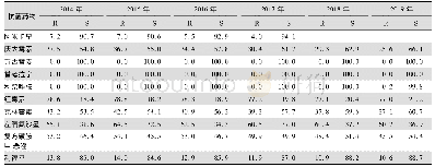 表6 2014—2019年CARSS老年患者分离的凝固酶阴性葡萄球菌对抗菌药物的药敏结果(%)