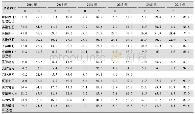 《表1 5 2014—2019年CARSS老年患者分离的黏质沙雷菌对抗菌药物的药敏结果(%)》