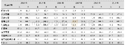 表6 2014—2019年CARSS胸腔积液分离的MRCNS对抗菌药物的耐药率与敏感率(%)