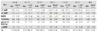 《表1 2014—2019年CARSS粪便标本分离的细菌分布及构成比》