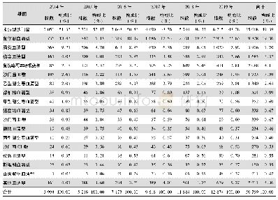 《表2 2014—2019年CARSS粪便标本沙门菌属不同血清型分布情况》