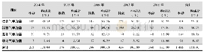 《表5 2014—2019年CARSS粪便标本气单胞菌属不同菌种分布情况》