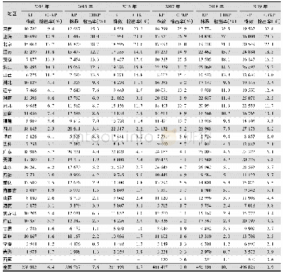 《表1 2014—2019年CARSS不同地区CRKP检出情况》