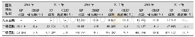 表2 2014—2019年CARSS不同等级医院CRKP检出情况