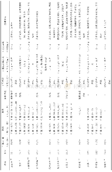 《表1符合纳入标准的三金片联合左氧氟沙星治疗尿路感染随机对照试验基线信息表》