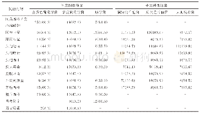 《表2 革兰阳性和革兰阴性球菌耐药率分析[株(%)]》