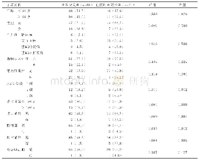 表1 回肠造口还纳术后PLOS的单因素分析结果[例(%)]