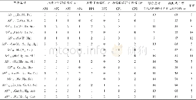 《表1 综合异常评序表：青海省天峻县疏勒河地区铜及多金属综合信息成矿预测》