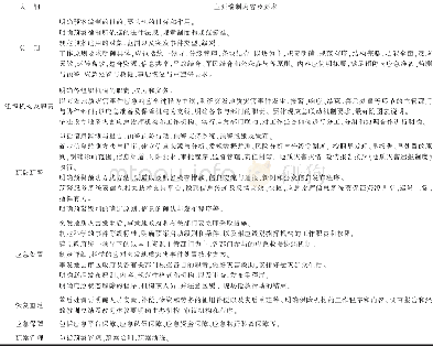 《表3 突发地质灾害应急预案编制内容及要求Table 3 Complication content and requirement of contingency plan for emergency