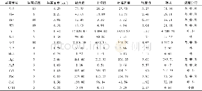 表6 HS-2综合异常特征参数表Table 6 Characteristic parameters of No.HS-2 synthetic anomaly