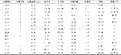 《表7 HS-14综合异常特征参数表Table 7 Characteristic parameters of No.HS-14 synthetic anomaly》