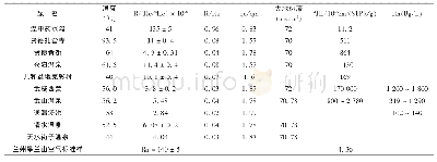 《表3 甘肃—青海温泉同位素及热流对比表[11, 12, 13]》