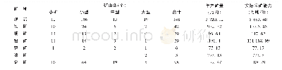 《表1 2016年重要矿产资源开发利用情况统计表》