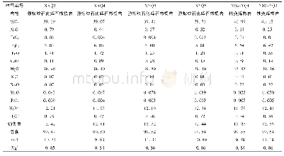 《表1 小多坝沟超基性岩主量元素分析结果（10-2)》