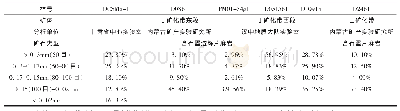 《表1 石墨鳞片片度统计表》