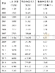 《表2 2001~2016年甘肃GDP和旅游收入状况统计》