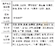 《表1 陇东南地区主要的乡村民俗体育按社会属性分类》