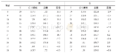 《表1 陇南市白马藏族8~18岁学生身高指标平均值 (cm)》