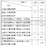 《表6 双语教育及管理发展的建议》