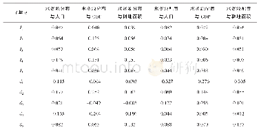 《表3 2015年甘肃省五大区域不平衡指数Im值与di值》