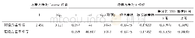 《表4 不同性别教师学科知识的独立样本t检验》