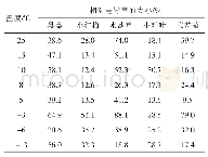 《表4 生活污水中植物叶片的相对电导率大小》