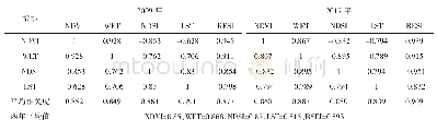 《表2 各指标和RSEI指数的相关系数矩阵》