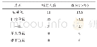 《表1 1 教师对教学方法改革的重视程度调查统计(N=80)》