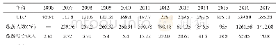 表1 陇南市2006-2017年GDP、旅游人数、旅游综合收入统计(亿元/万人次)