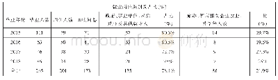 表1 甘肃民族师范学院2015-2018届旅游管理、酒店管理专业毕业生就业分布（单位：人）