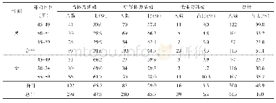 《表2 不同性别与年龄段之间体力活动水平调查结果（n=613)》