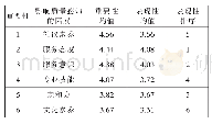 表2 服务质量感知因素的重要性和表现性排序