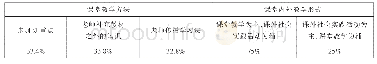 《表4 学生对不同教学方法的体验和认可度情况调查》