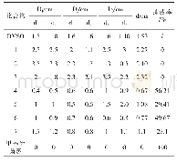表4 化合物1-7作用下西瓜蔓枯病菌的生长直径及抑菌率