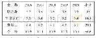 《表2 2016—2020年莲花山花儿会三个主会场参会群众人数统计表（万）》