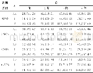 《表2 非均匀Winkler-Pasternak弹性地基上正交各向异性矩形板的前四阶无量纲固有频率Tab.2 First four order dimensionless natural freque