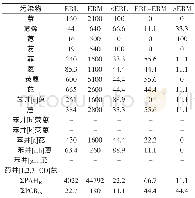 《表3 兰州市大气降尘样品中多环芳烃和多氯联苯的风险评价μg/kg Table 3 Risk assessment of polycyclic aromatic hydrocarbons (PAHs)