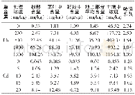 《表3 不同处理下油菜各部位的重金属含量及转运系数》