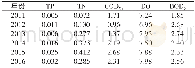 《表1 2011年-2016年共产主义水库水质监测结果mg/L Tab.1 Ei-Gand sorting results of each sample point》