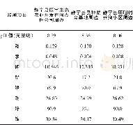 《表1 2 2015年土壤监测结果统计表》