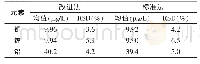 《表3 KI-MIBK萃取法测定地表水中铜镉铅的精密度试验(n=4)》