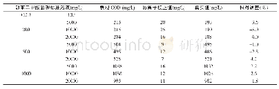 《表2 氯气校正法检测标准溶液COD结果》