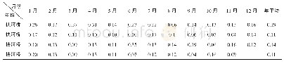 《表4 扶河桥2016年-2019年每月氨氮含量测定值（mg/L)》