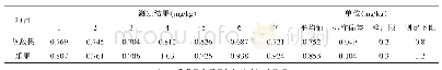 表2 方法检出限、测定下限测试数据