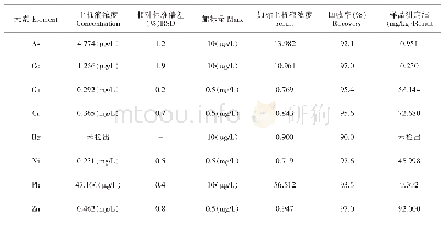 表1 1 ICP-OES法检测重金属精密度、加标回收率