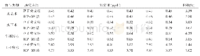 《表2 精密度的测定：原子荧光光谱法与ICP-MS法测定水中总铅的比对研究》