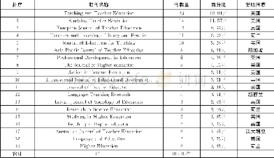 《表1 SSCI数据库教师教育者身份认同研究论文刊载统计 (2010-2017年)》